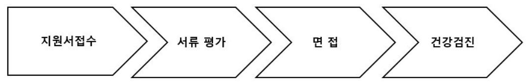 채용절차