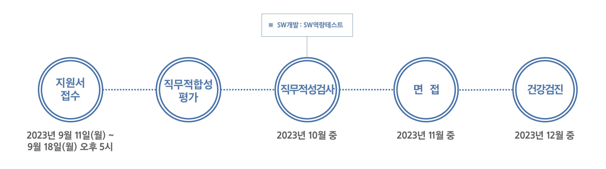 채용절차