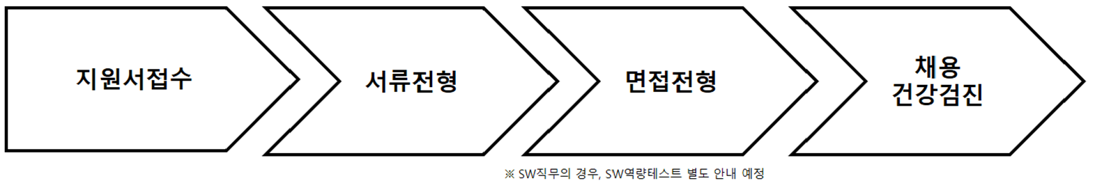채용절차