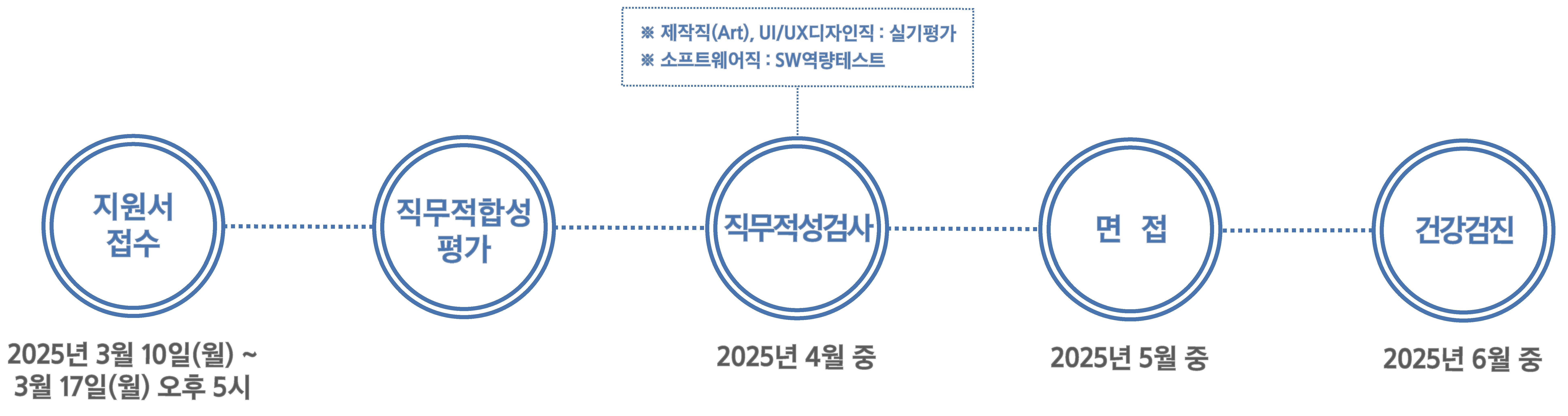 채용절차