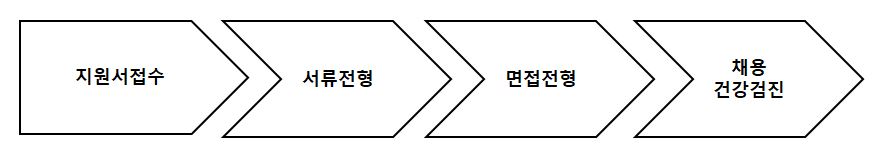 채용절차