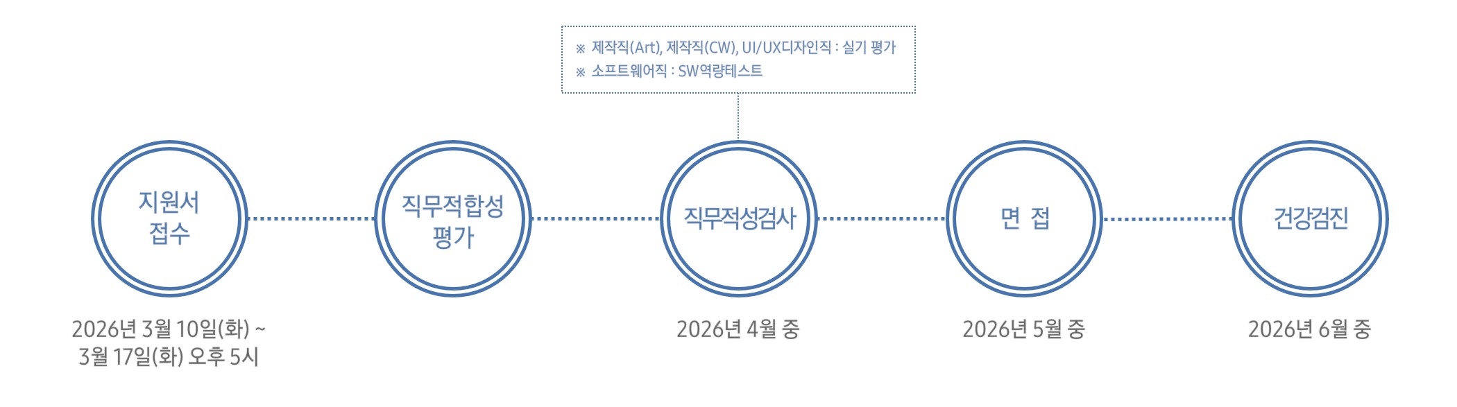 채용절차