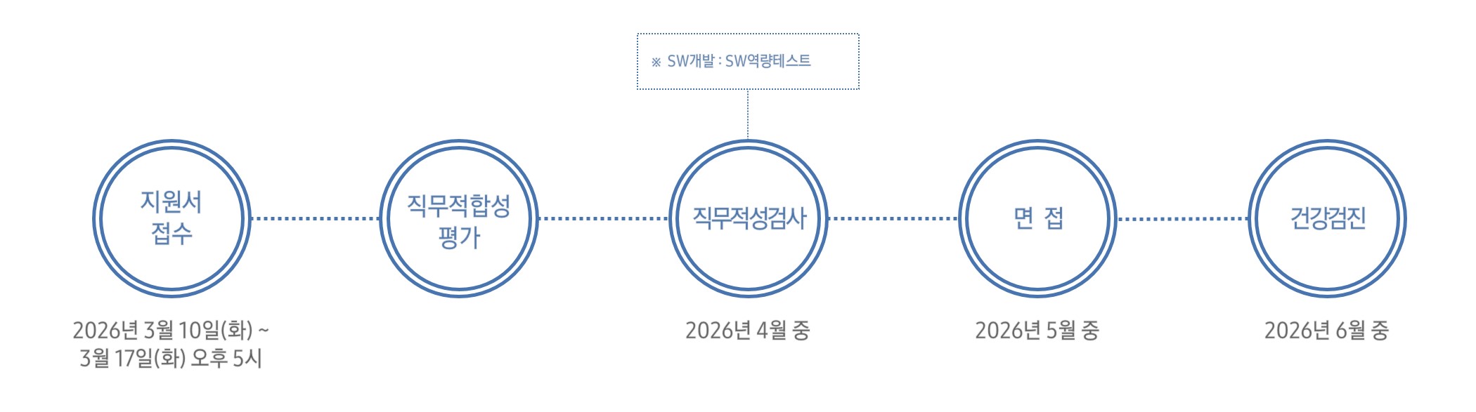 채용절차