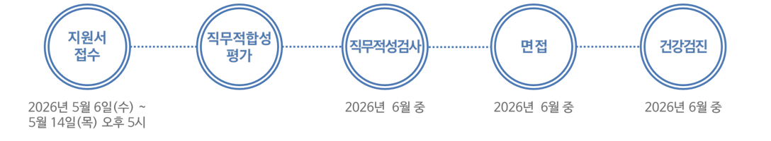 [삼성SDS] 2026년 5급 신입 계약직 채용(판교직장예비군중대 사무원) (~05/14)