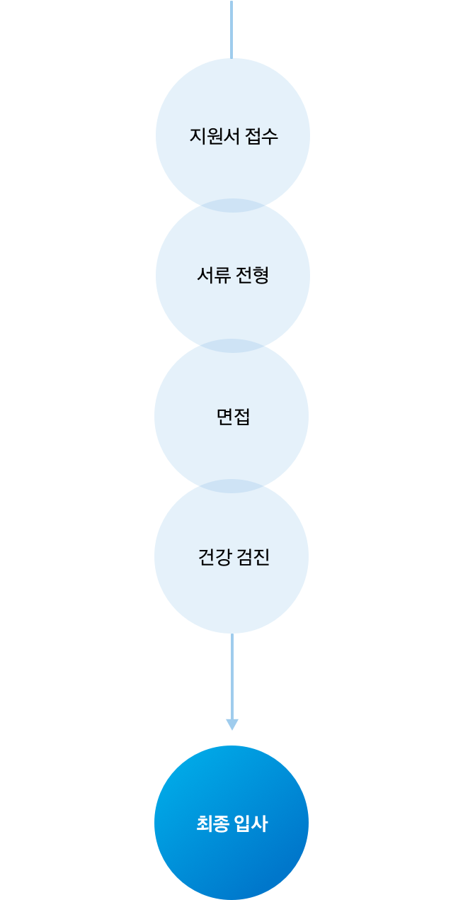 채용프로세스 - 신입